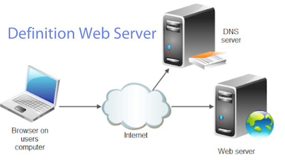 What Is A Web Server