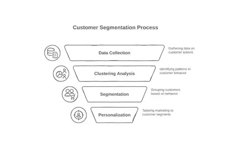 Customer Segmentation Using Clustering Algorithms