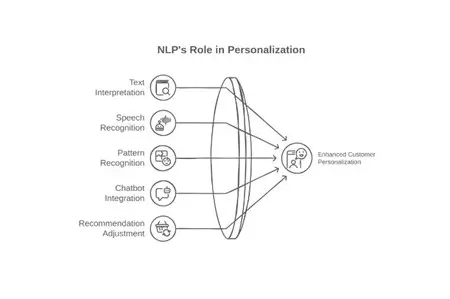 Natural Language Processing (NLP) for Personalization