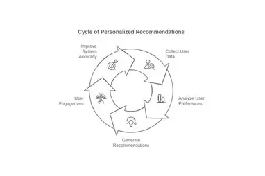 Recommendation Systems