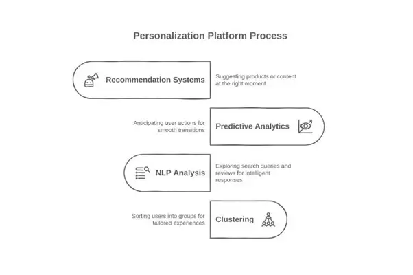 The Engine Behind Personalization